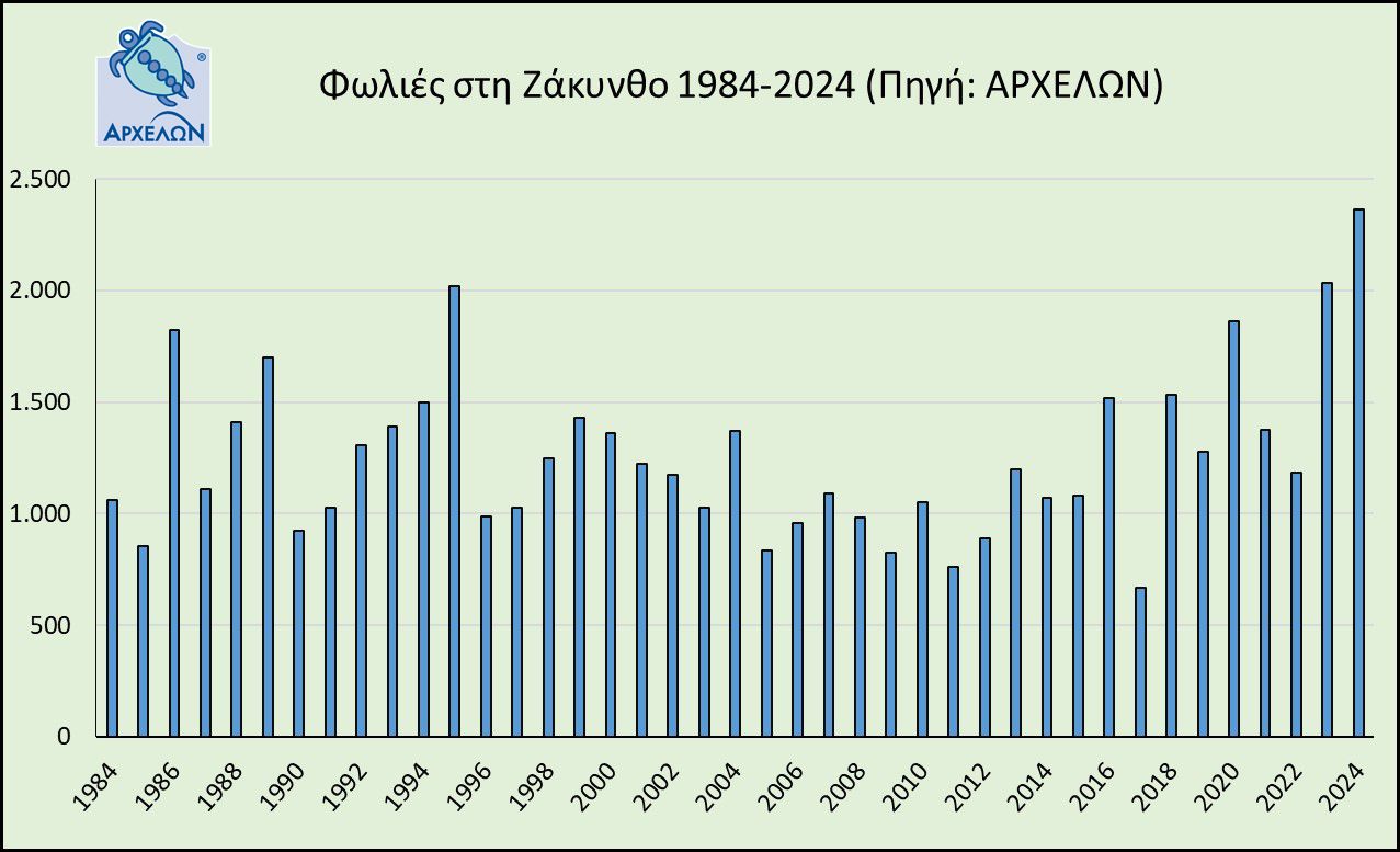 Διάγραμμα για φωλιές στη Ζάκυνθο