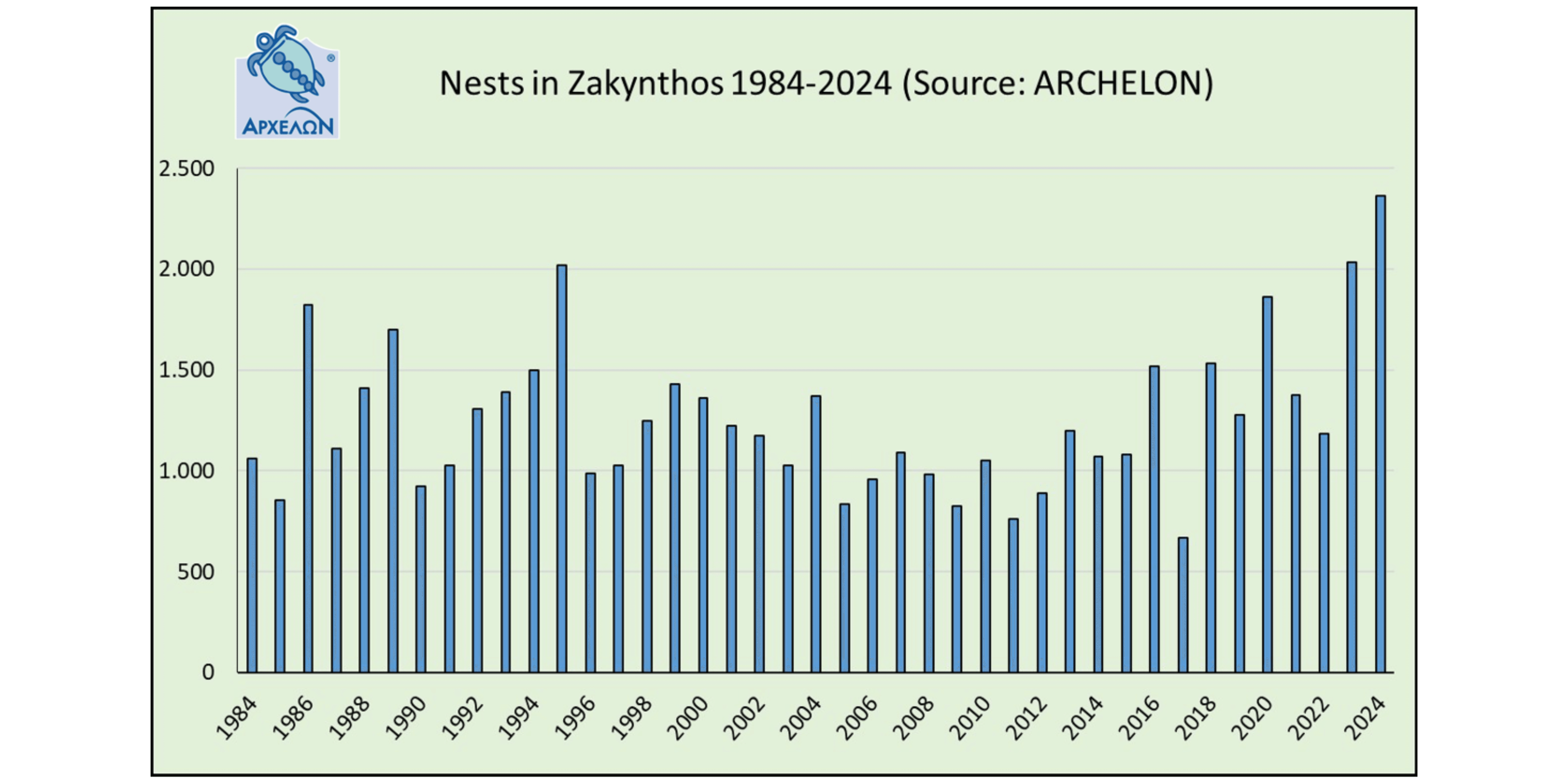 Graph about nests in Zakynthos in 1984- 2024